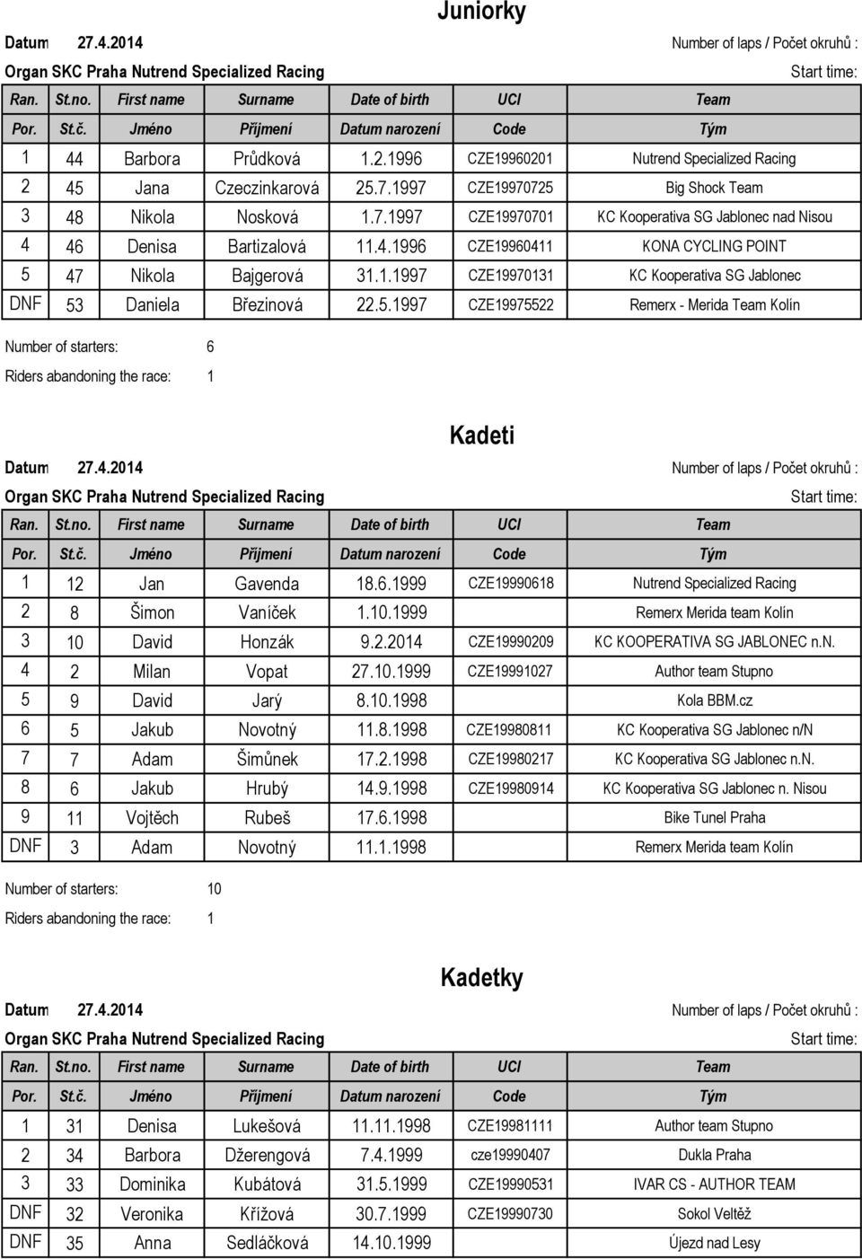 6.1999 CZE19990618 Nutrend Specialized Racing 2 8 Šimon Vaníček 1.10.1999 Remerx Merida team Kolín 3 10 David Honzák 9.2.2014 CZE19990209 KC KOOPERATIVA SG JABLONEC n.n. 4 2 Milan Vopat 27.10.1999 CZE19991027 Author team Stupno 5 9 David Jarý 8.