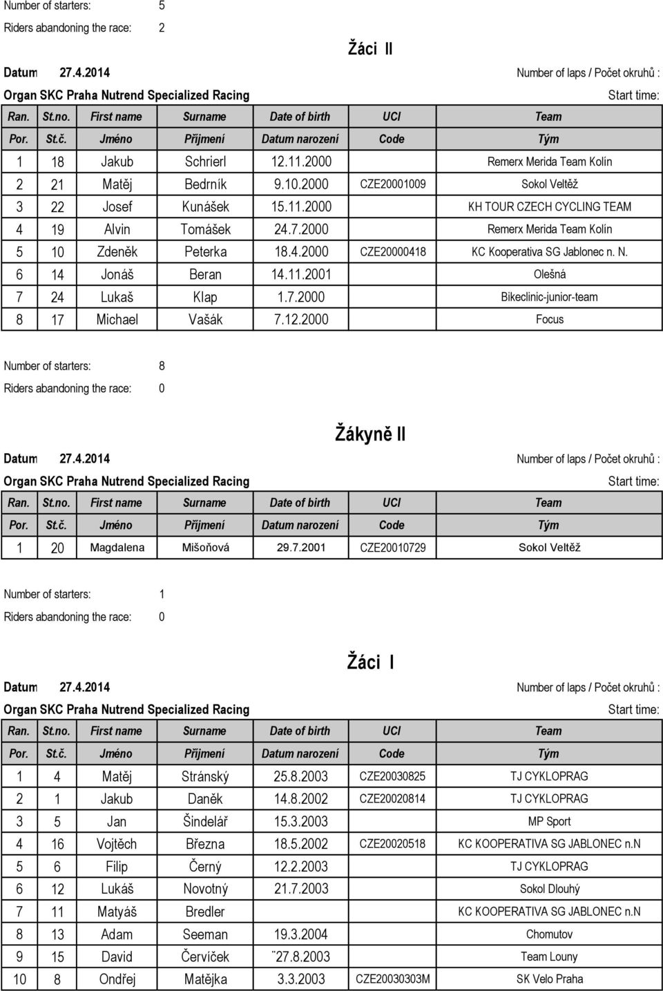 12.2000 Focus Number of starters: 8 Riders abandoning the race: 0 Žákyně II 1 20 Magdalena Mišoňová 29.7.