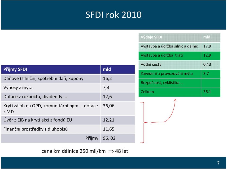 komunitárnípgm dotace z MD 36,06 Úvěr z EIB na krytíakcíz fondůeu 12,21 Finanční prostředky z dluhopisů 11,65 Příjmy