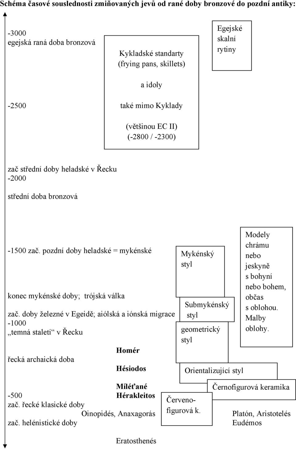 doby železné v Egeidě; aiólská a iónská migrace -1000 temná staletí v Řecku řecká archaická doba Homér Hésiodos Mykénský styl Submykénský styl geometrický styl Orientalizující styl Modely chrámu nebo