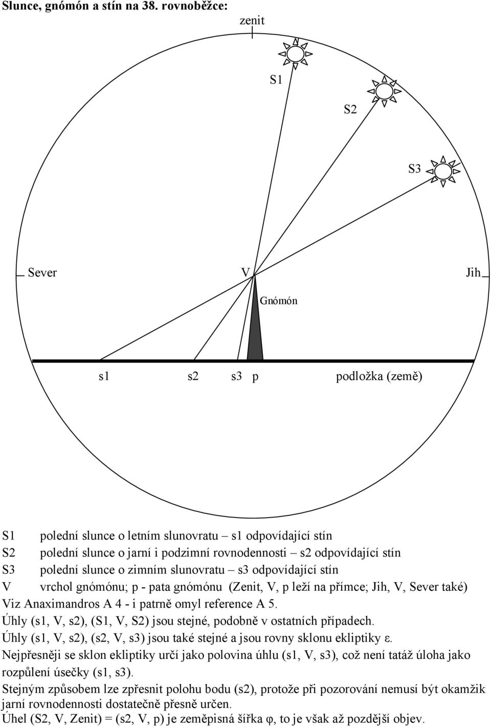 stín S3 polední slunce o zimním slunovratu s3 odpovídající stín V vrchol gnómónu; p - pata gnómónu (Zenit, V, p leží na přímce; Jih, V, Sever také) Viz Anaximandros A 4 - i patrně omyl reference A 5.