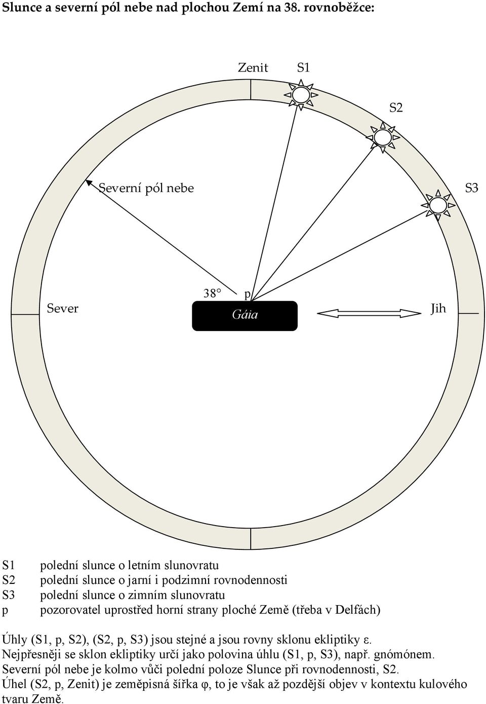 polední slunce o zimním slunovratu pozorovatel uprostřed horní strany ploché Země (třeba v Delfách) Úhly (S1, p, S2), (S2, p, S3) jsou stejné a jsou rovny sklonu