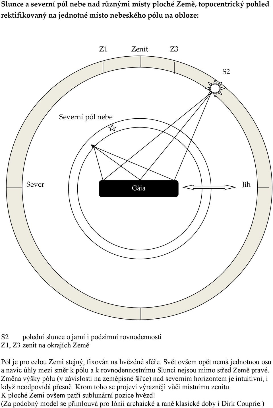 Svět ovšem opět nemá jednotnou osu a navíc úhly mezi směr k pólu a k rovnodennostnímu Slunci nejsou mimo střed Země pravé.