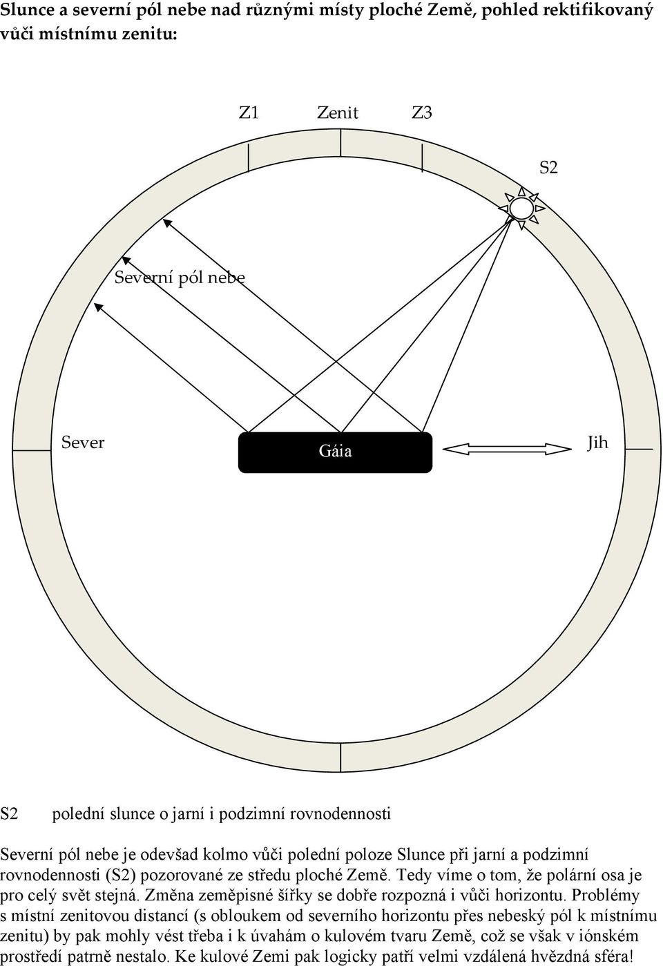 Tedy víme o tom, že polární osa je pro celý svět stejná. Změna zeměpisné šířky se dobře rozpozná i vůči horizontu.