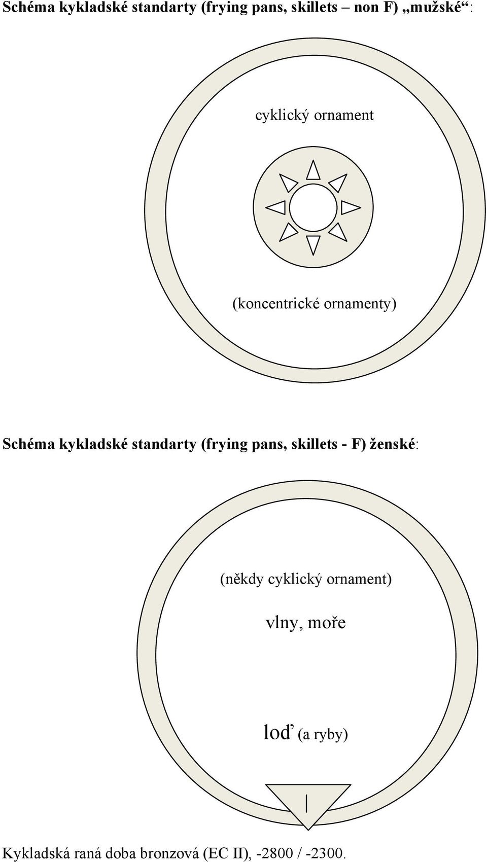 standarty (frying pans, skillets - F) ženské: (někdy cyklický