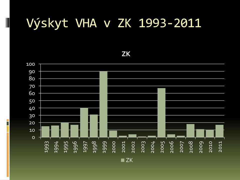 2009 2010 2011 Výskyt VHA v ZK
