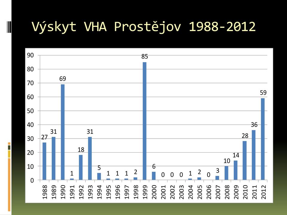 2012 Výskyt VHA Prostějov 1988-2012 90 85 80 70 60 69 59 50