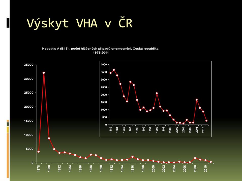 v ČR Hepatitis A (B15), počet hlášených případů onemocnění, Česká republika,