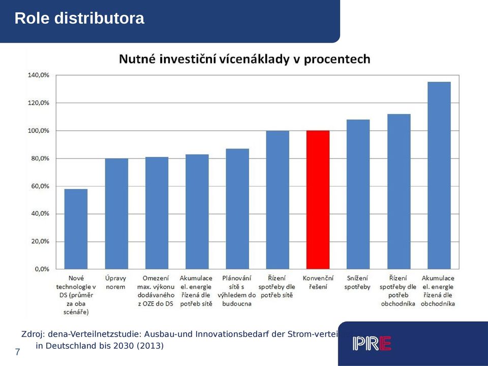 Ausbau-und Innovationsbedarf der