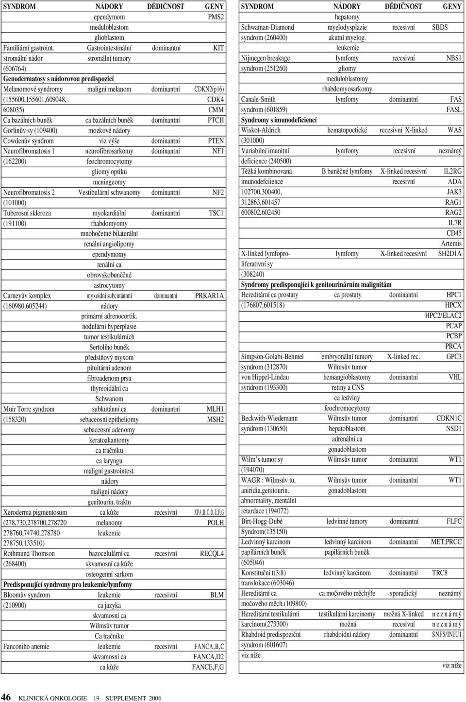 CDK4 608035) CMM Ca bazálních bunûk ca bazálních bunûk dominantní PTCH GorlinÛv sy (109400) mozkové nádory CowdenÛv syndrom viz v e dominantní PTEN Neurofibromatosis 1 neurofibrosarkomy dominantní