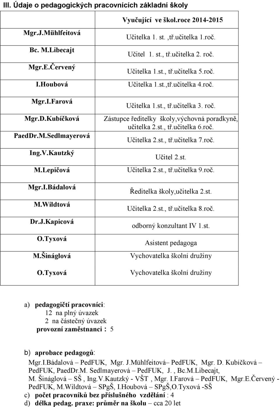 roč. Učitelka 1.st., tř.učitelka 3. roč. Zástupce ředitelky školy,výchovná poradkyně, učitelka 2.st., tř.učitelka 6.roč. Učitelka 2.st., tř.učitelka 7.roč. Učitel 2.st. Učitelka 2.st., tř.učitelka 9.