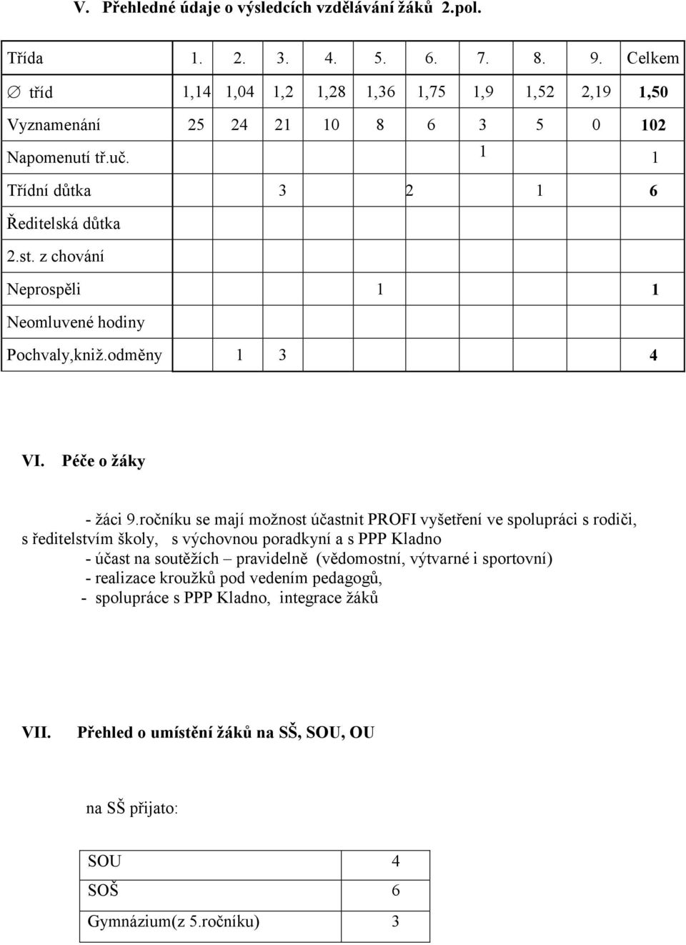 z chování Neprospěli 1 1 Neomluvené hodiny Pochvaly,kniž.odměny 1 3 4 VI. Péče o žáky - žáci 9.