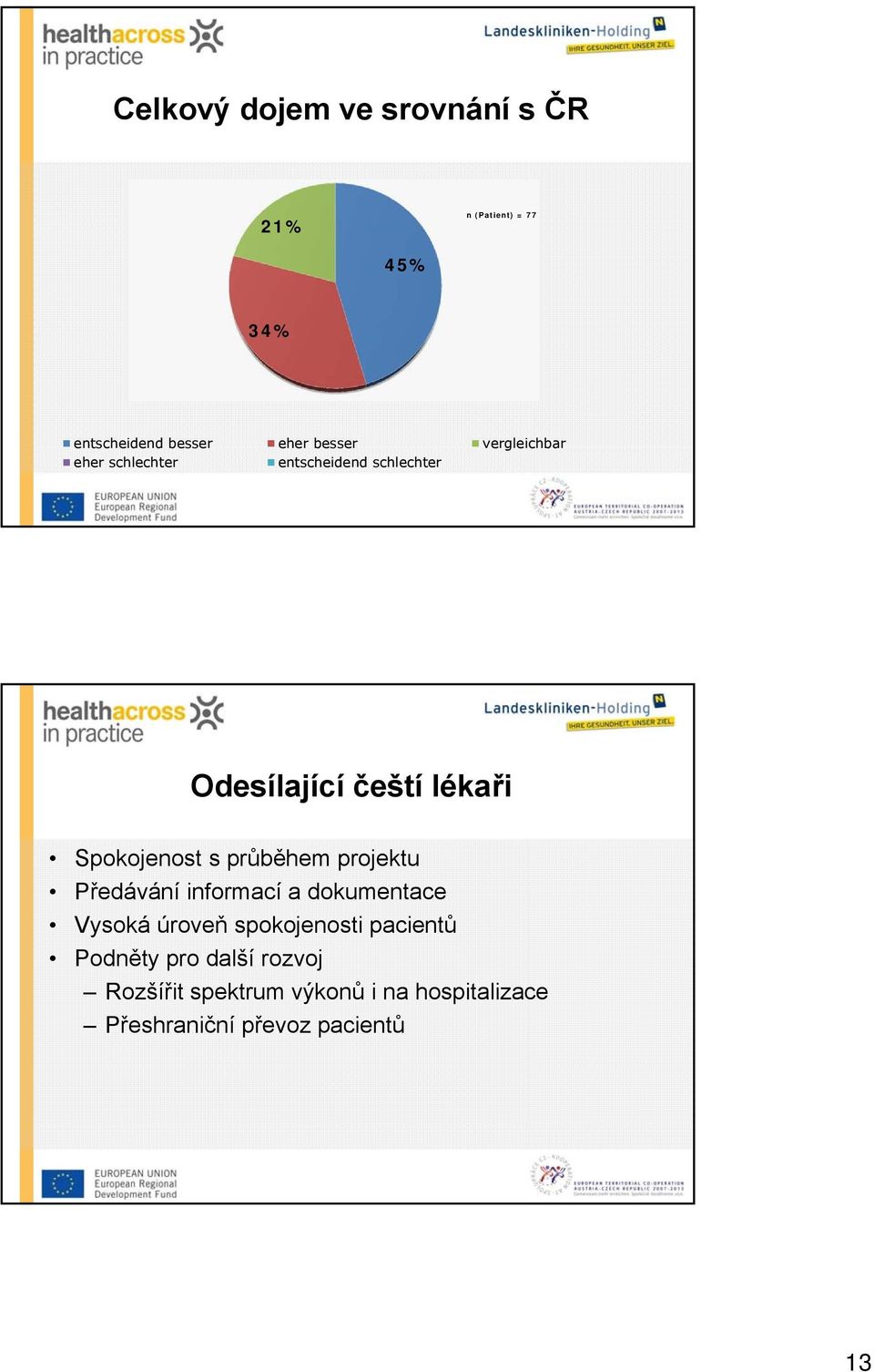 průběhem projektu Předávání informací a dokumentace Vysoká úroveň spokojenosti pacientů