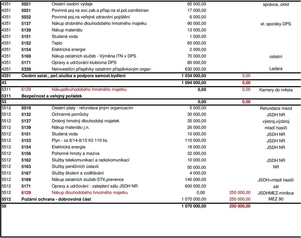 sporáky DPS 4351 5139 Nákup materiálu 13 000,00 4351 4351 5152 Teplo 60 000,00 4351 4351 4351 4351 4351 43 1 094 000,00 0,00 5311 6129 Nákupdlouhodobého hmotného majetku 0,00 0,00 Kamery do města