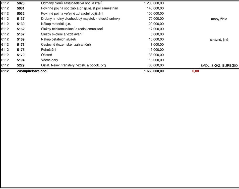 radiokomunikací 17 000,00 6112 5167 Služby školení a vzdělávání 5 000,00 6112 5169 Nákup ostatních služeb 16 000,00 6112 5173 Cestovné (tuzemské i zahraniční) 1 000,00 6112 5175 Pohoštění