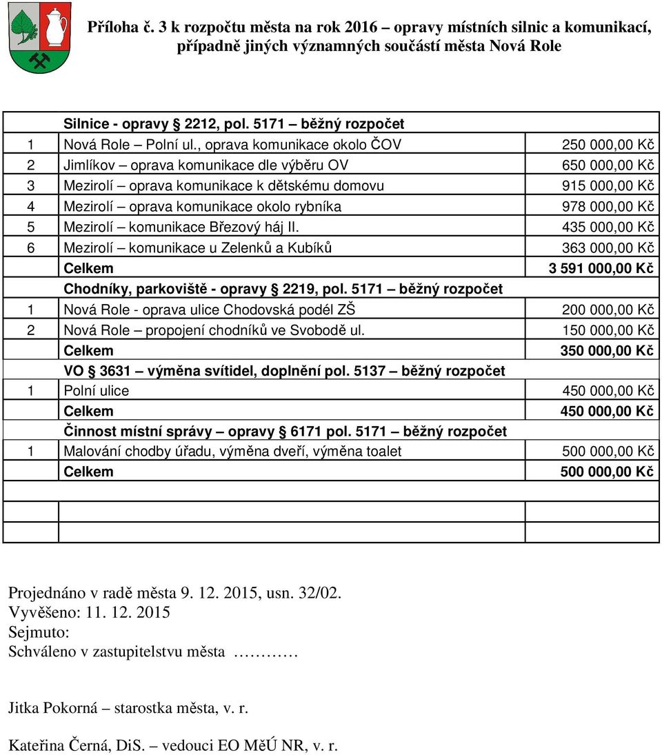 rybníka 978 000,00 Kč 5 Mezirolí komunikace Březový háj II. 435 000,00 Kč 6 Mezirolí komunikace u Zelenků a Kubíků 363 000,00 Kč Celkem 3 591 000,00 Kč Chodníky, parkoviště - opravy 2219, pol.