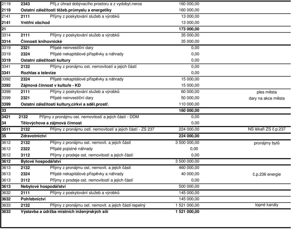 Činnosti knihovnické 35 000,00 3319 2321 Přijaté neinvestiční dary 0,00 3319 2324 Přijaté nekapitálové příspěvky a náhrady 0,00 3319 Ostatní záležitosti kultury 0,00 3341 2132 Příjmy z pronájmu ost.