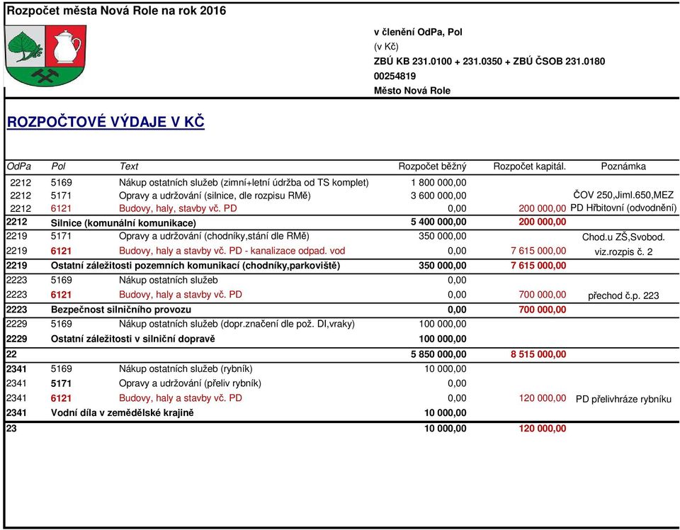 Poznámka 2212 5169 Nákup ostatních služeb (zimní+letní údržba od TS komplet) 1 800 000,00 2212 5171 Opravy a udržování (silnice, dle rozpisu RMě) 3 600 000,00 ČOV 250,Jiml.