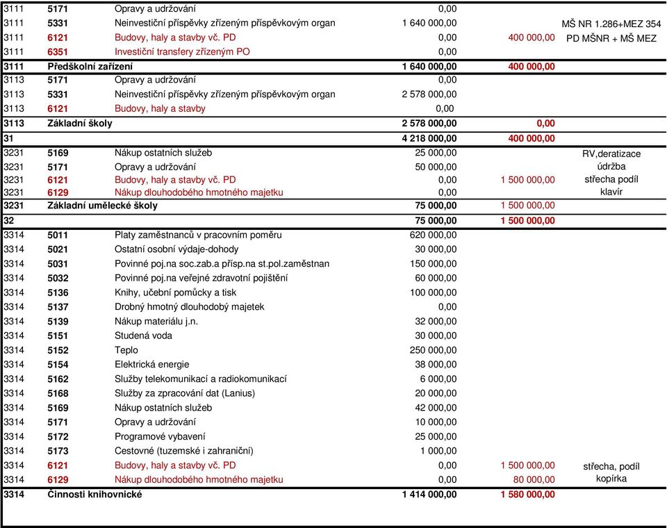 školy 2 578 000,00 0,00 31 3231 5169 Nákup ostatních služeb 25 000,00 RV,deratizace 3231 5171 Opravy a udržování 50 000,00 údržba 3231 6121 Budovy, haly a stavby vč.