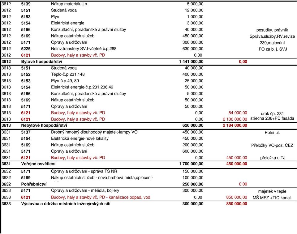 ostatních služeb 450 000,00 Správa,služby,RV,revize 3612 5171 Opravy a udržování 300 000,00 239,malování 3612 5225 Neinv.transfery SVJ-včetně č.p.288 630 000,00 FO za b. j.