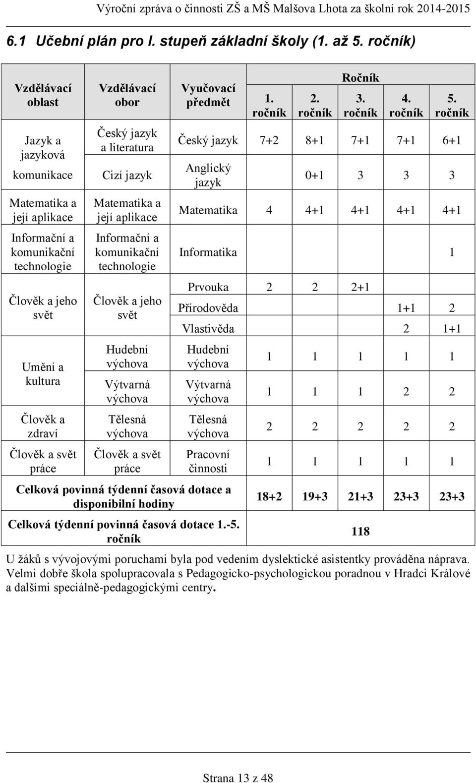 obor Český jazyk a literatura Cizí jazyk Matematika a její aplikace Informační a komunikační technologie Člověk a jeho svět Hudební výchova Výtvarná výchova Tělesná výchova Člověk a svět práce