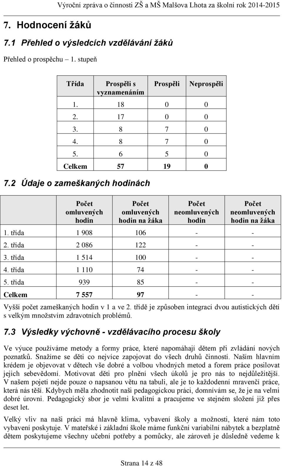 třída 2 086 122 - - 3. třída 1 514 100 - - 4. třída 1 110 74 - - 5. třída 939 85 - - Celkem 7 557 97 - - Vyšší počet zameškaných hodin v 1 a ve 2.