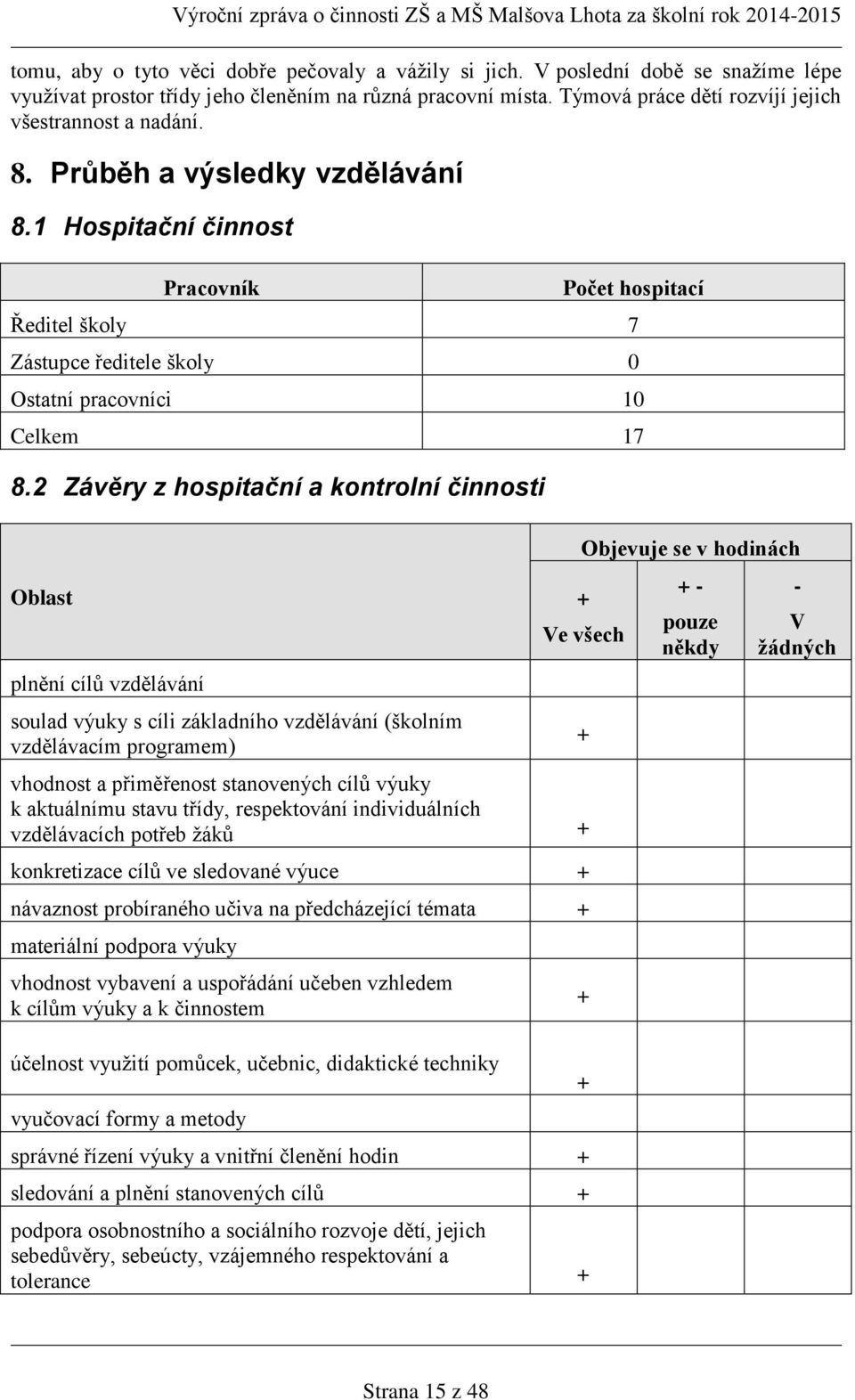 1 Hospitační činnost Pracovník Počet hospitací Ředitel školy 7 Zástupce ředitele školy 0 Ostatní pracovníci 10 Celkem 17 8.