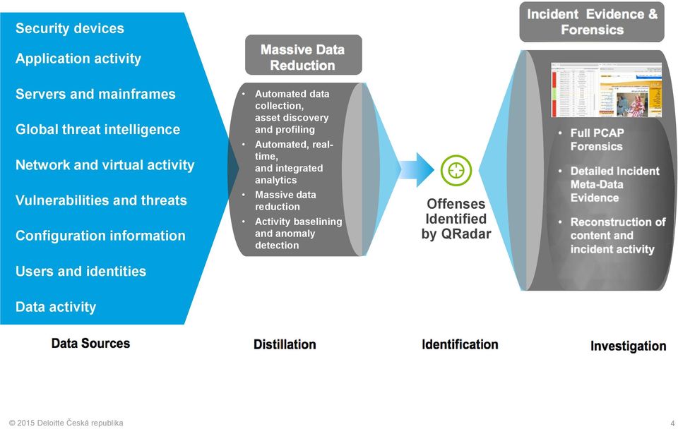 data collection, asset discovery and profiling Automated, realtime, and integrated analytics Massive