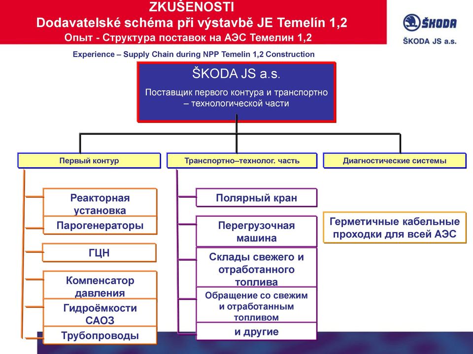 часть Диагностические системы Реакторная установка Парогенераторы ГЦН Компенсатор давления Гидроёмкости САОЗ Трубопроводы Полярный кран