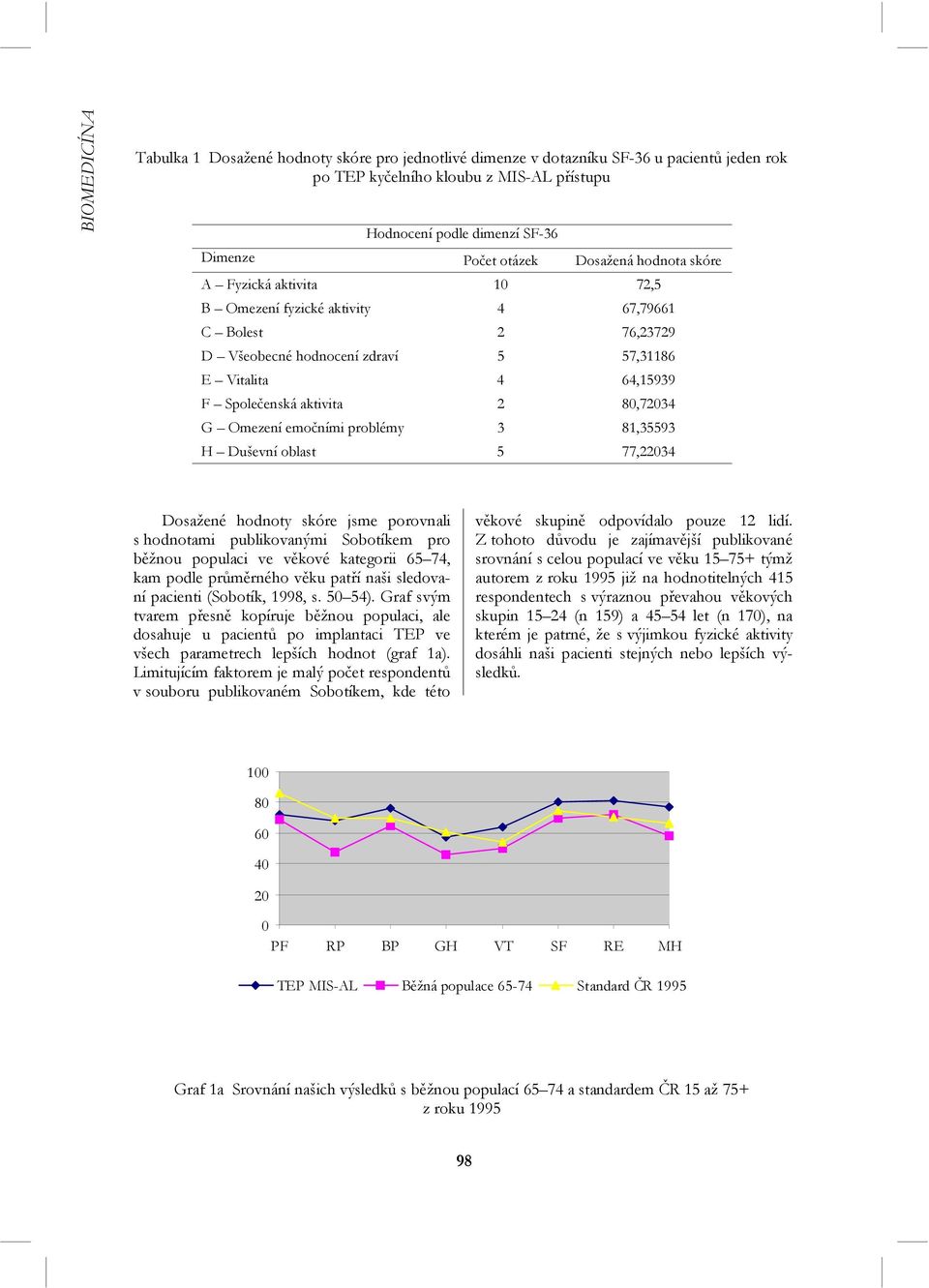 Omezení emočními problémy 3 81,35593 H Duševní oblast 5 77,22034 Dosažené hodnoty skóre jsme porovnali s hodnotami publikovanými Sobotíkem pro běžnou populaci ve věkové kategorii 65 74, kam podle