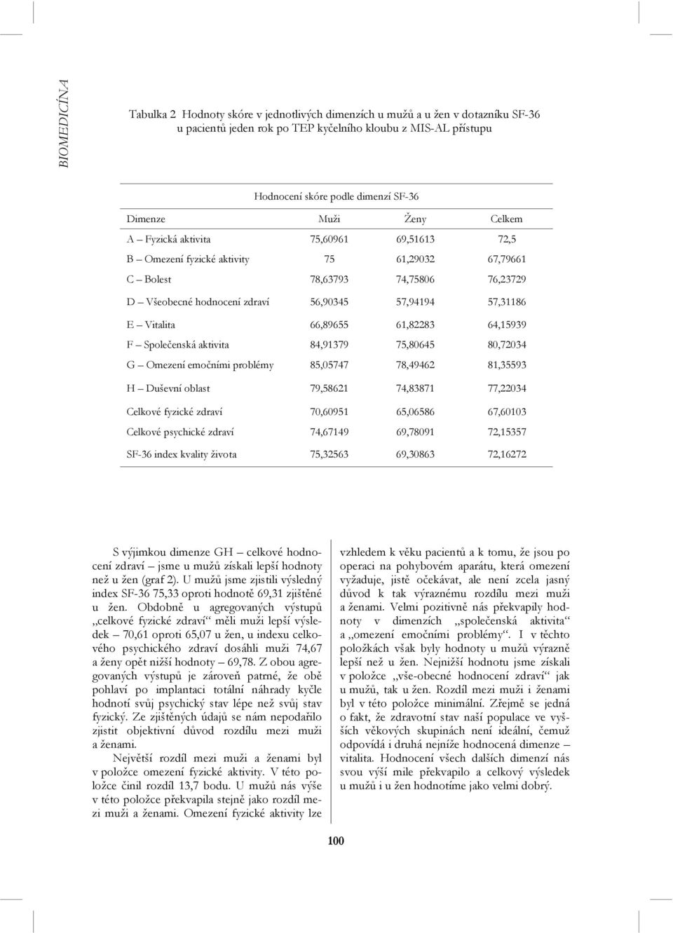 66,89655 61,82283 64,15939 F Společenská aktivita 84,91379 75,80645 80,72034 G Omezení emočními problémy 85,05747 78,49462 81,35593 H Duševní oblast 79,58621 74,83871 77,22034 Celkové fyzické zdraví