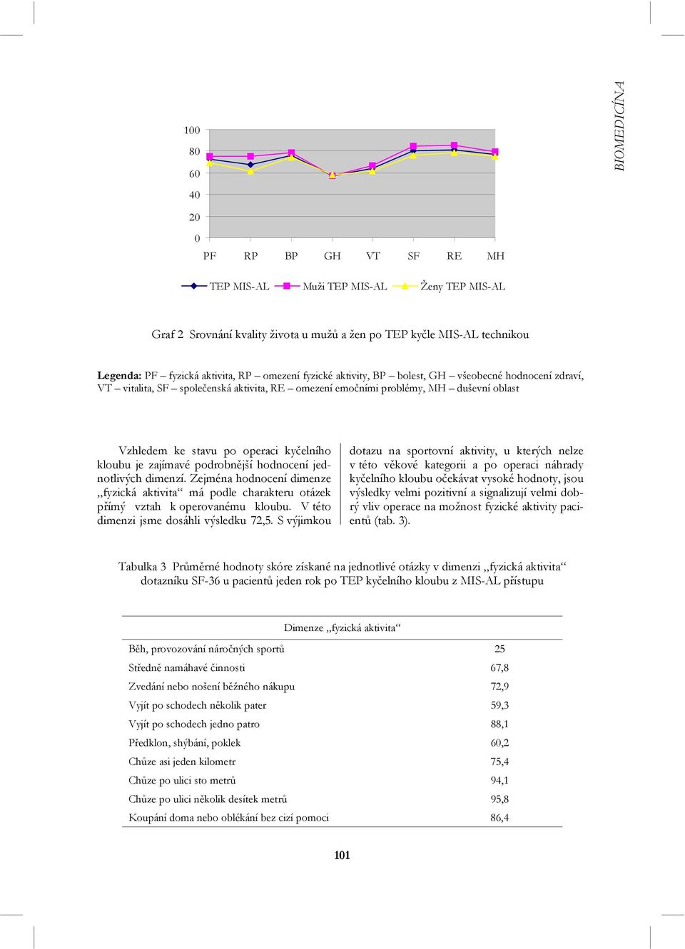 zajímavé podrobnější hodnocení jednotlivých dimenzí. Zejména hodnocení dimenze fyzická aktivita má podle charakteru otázek přímý vztah k operovanému kloubu. V této dimenzi jsme dosáhli výsledku 72,5.