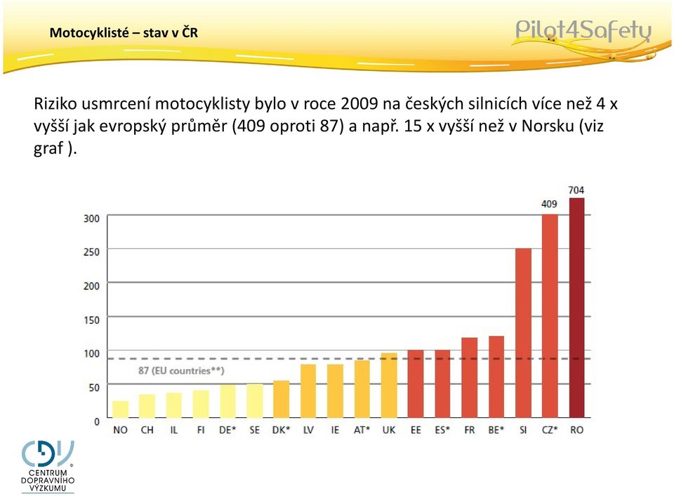 silnicích více než 4 x vyšší jak evropský