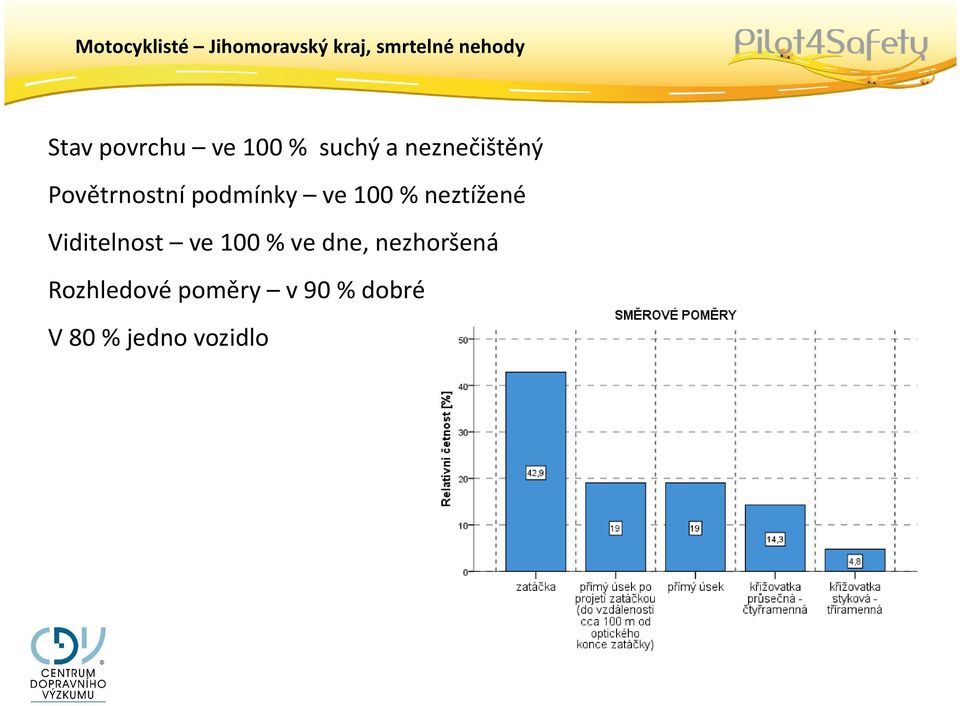 podmínky ve 100 % neztížené Viditelnost ve 100 % ve