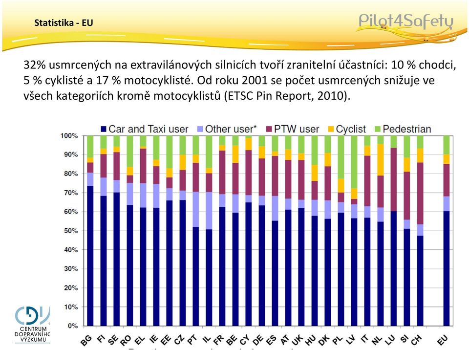 % motocyklisté.