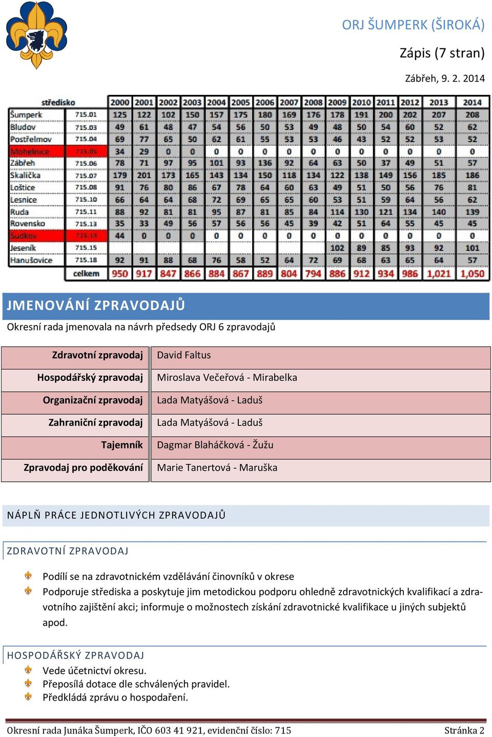 Podílí se na zdravotnickém vzdělávání činovníků v okrese Podporuje střediska a poskytuje jim metodickou podporu ohledně zdravotnických kvalifikací a zdravotního zajištění akci; informuje o možnostech