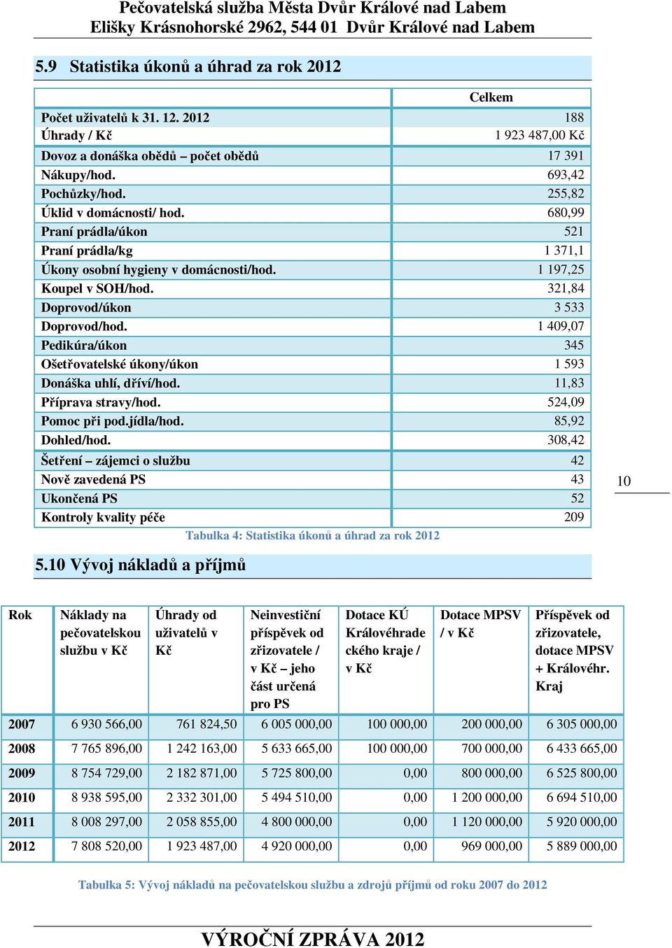 1 409,07 Pedikúra/úkon 345 Ošetřovatelské úkony/úkon 1 593 Donáška uhlí, dříví/hod. 11,83 Příprava stravy/hod. 524,09 Pomoc při pod.jídla/hod. 85,92 Dohled/hod.