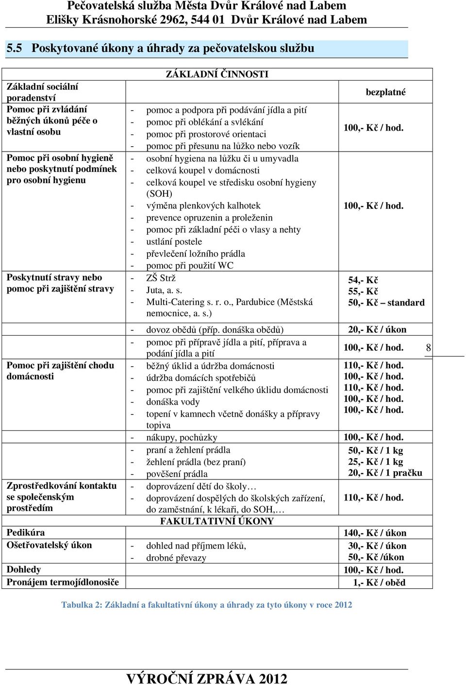 jídla a pití - pomoc při oblékání a svlékání - pomoc při prostorové orientaci - pomoc při přesunu na lůžko nebo vozík - osobní hygiena na lůžku či u umyvadla - celková koupel v domácnosti - celková