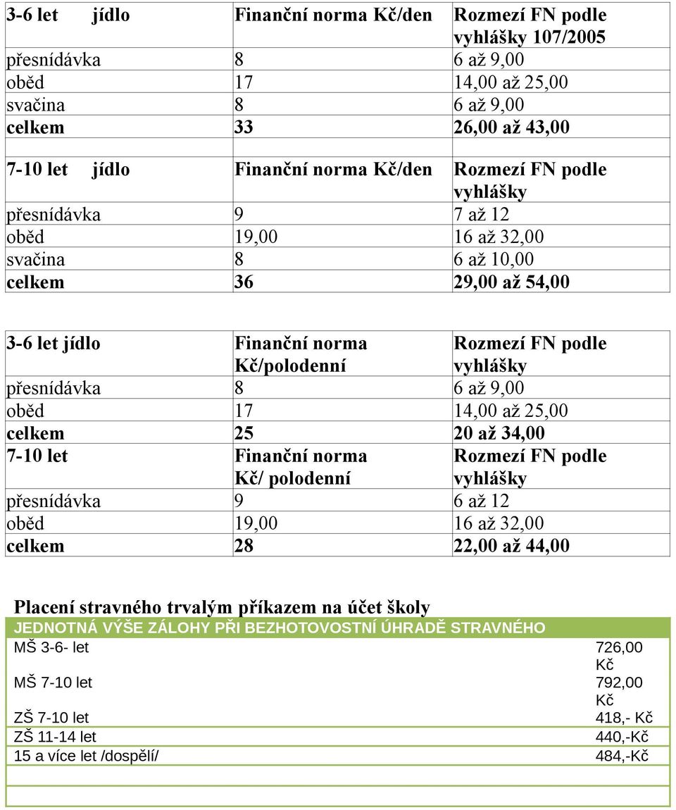 6 až 9,00 oběd 17 14,00 až 25,00 celkem 25 20 až 34,00 7-10 let Finanční norma Kč/ polodenní přesnídávka 9 6 až 12 oběd 19,00 16 až 32,00 celkem 28 22,00 až 44,00 Rozmezí FN podle vyhlášky Placení