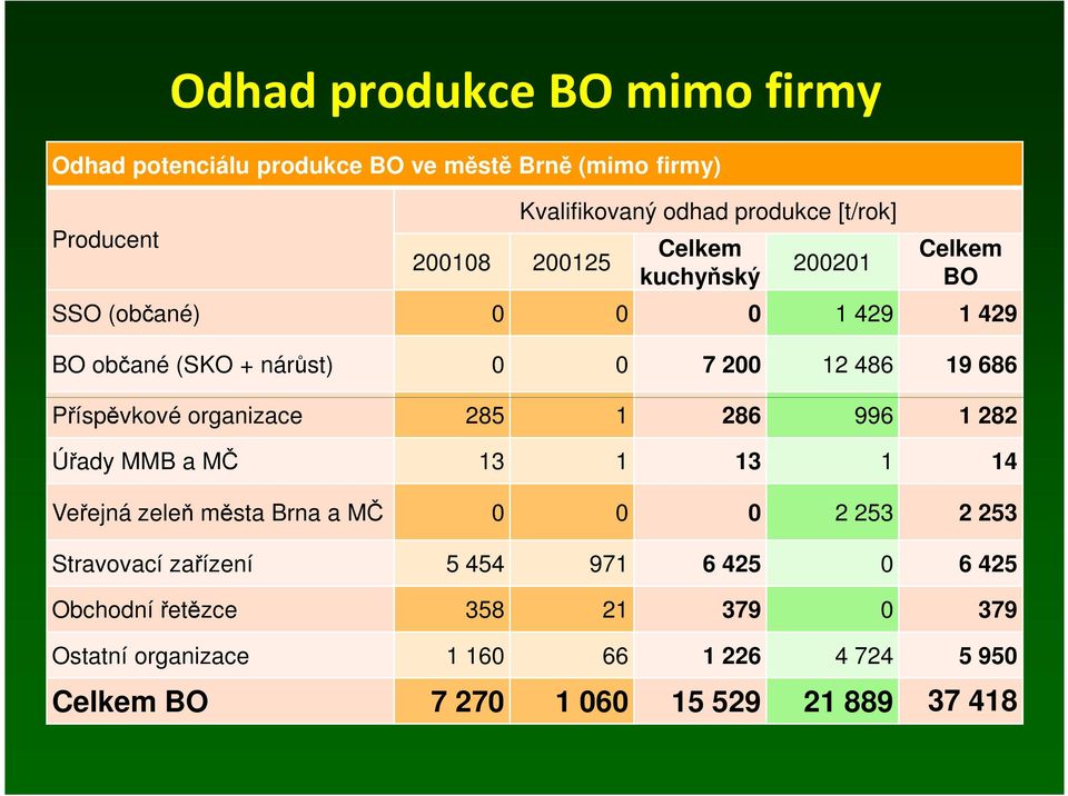 Příspěvkové organizace 285 1 286 996 1 282 Úřady MMB a MČ 13 1 13 1 14 Veřejná zeleň města Brna a MČ 0 0 0 2 253 2 253 Stravovací