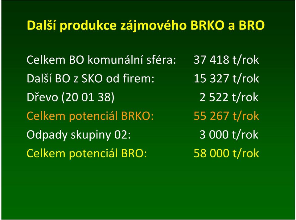 Dřevo (200138) 2522 t/rok Celkem potenciál BRKO: 55 267