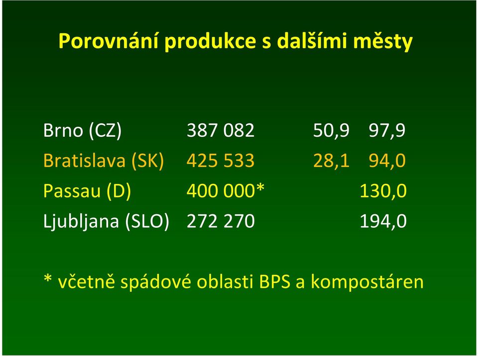Passau (D) 400 000* 130,0 Ljubljana (SLO) 272