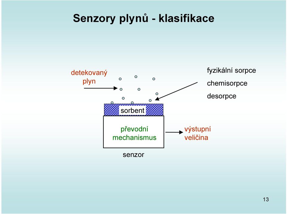 chemisorpce desorpce sorbent