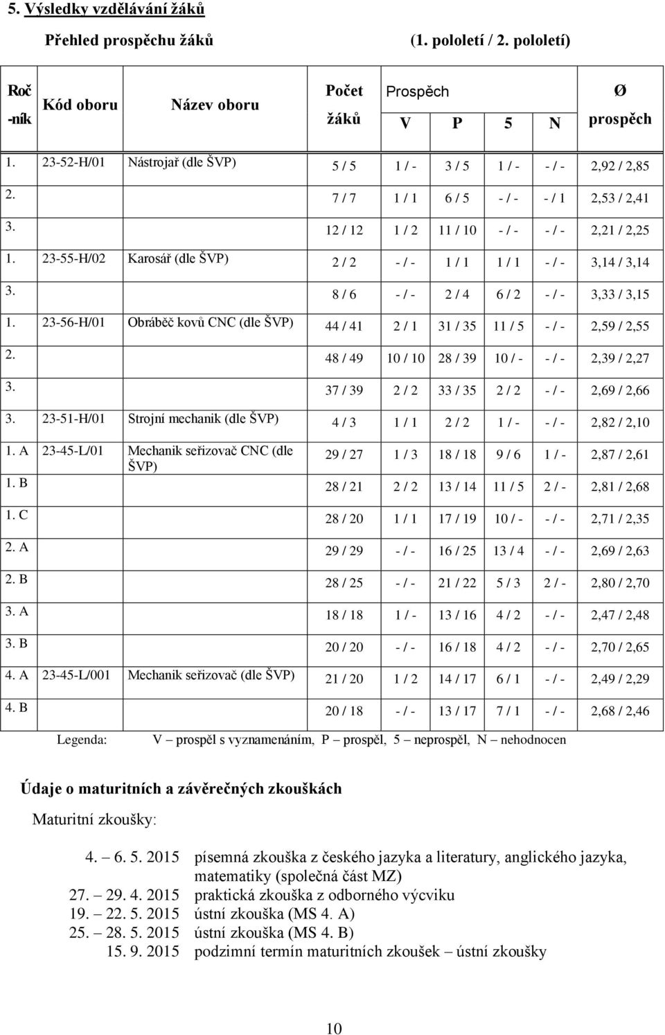 23-55-H/02 Karosář (dle ŠVP) 2 / 2 - / - 1 / 1 1 / 1 - / - 3,14 / 3,14 3. 8 / 6 - / - 2 / 4 6 / 2 - / - 3,33 / 3,15 1.