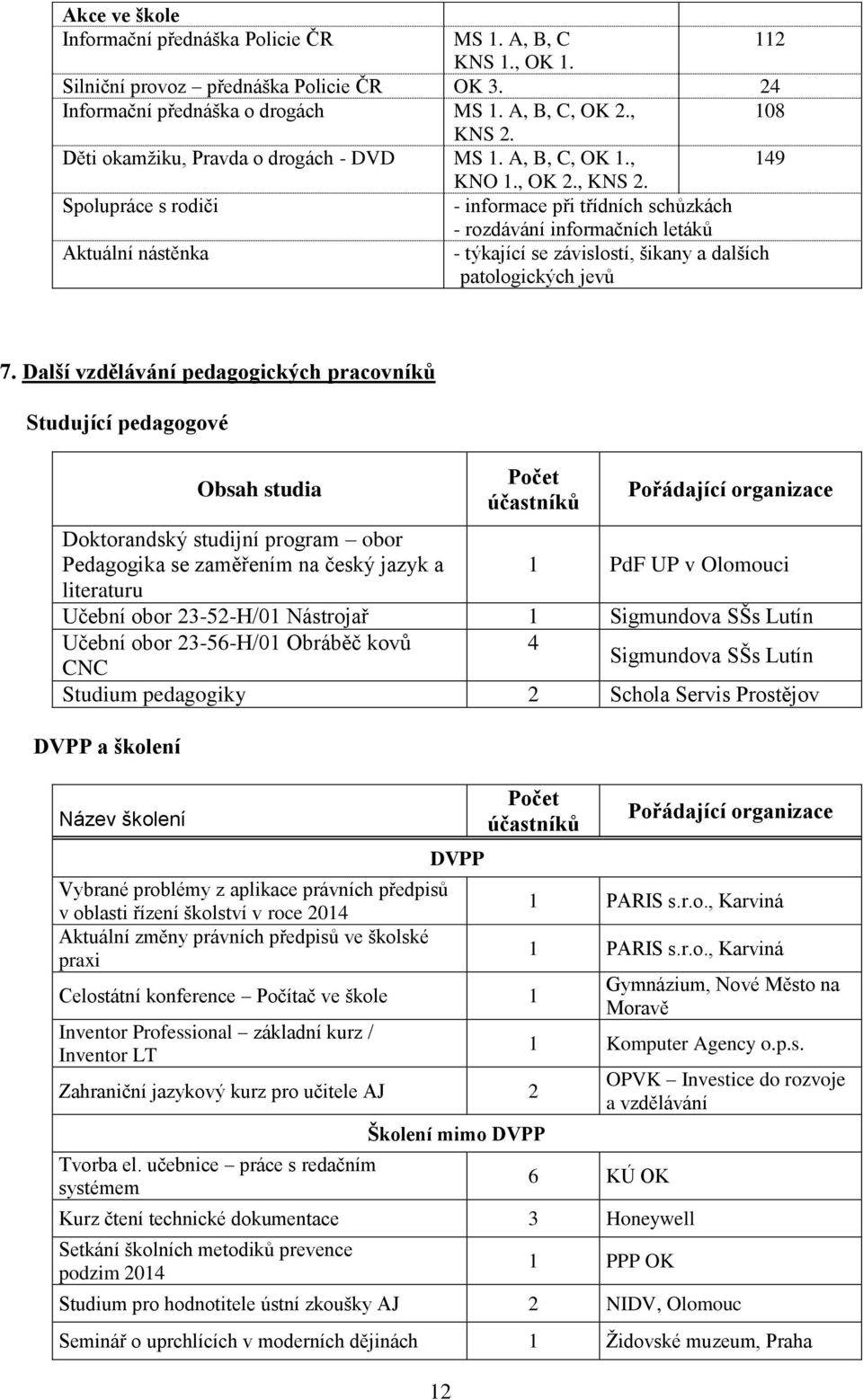 Spolupráce s rodiči - informace při třídních schůzkách - rozdávání informačních letáků Aktuální nástěnka - týkající se závislostí, šikany a dalších patologických jevů 7.