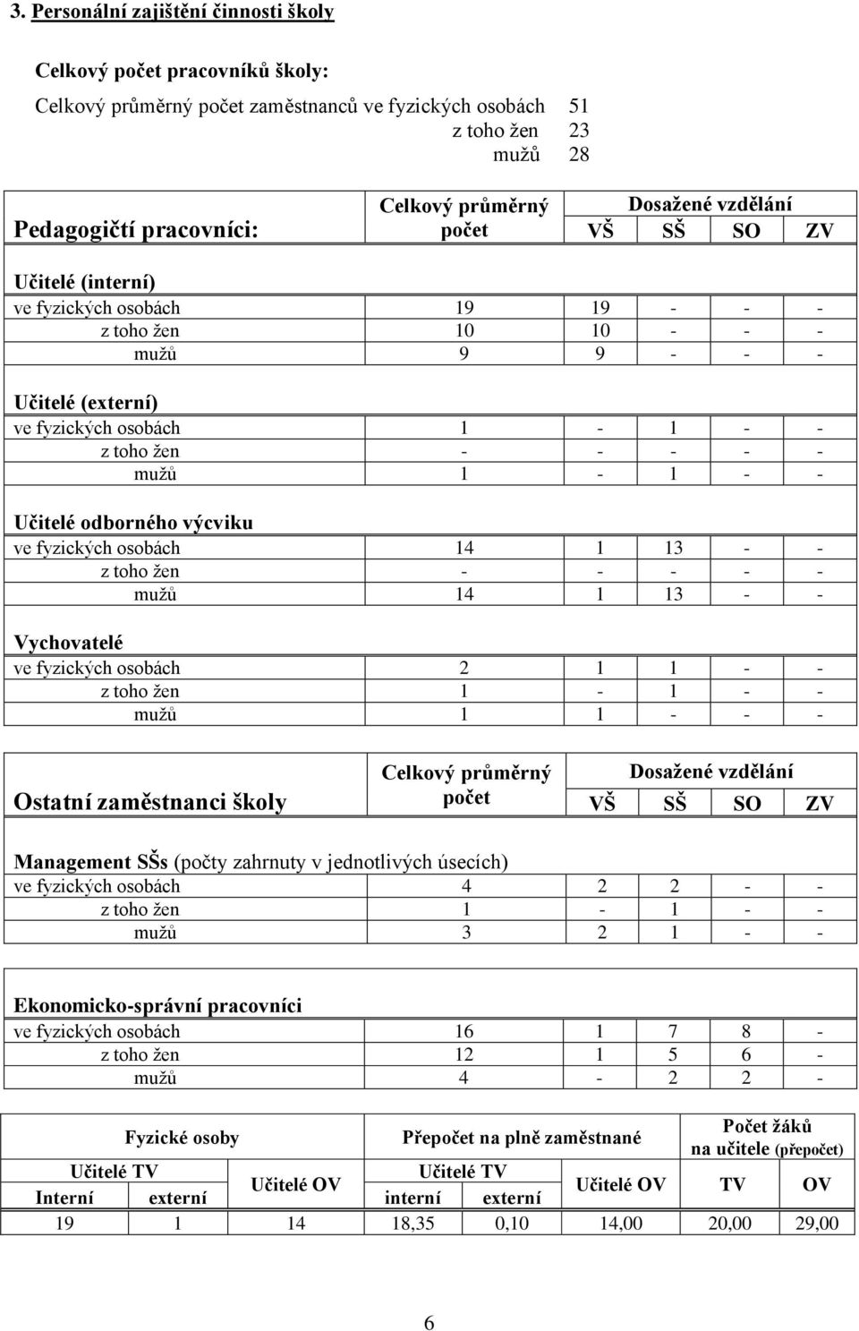 Učitelé odborného výcviku ve fyzických osobách 14 1 13 - - z toho žen - - - - - mužů 14 1 13 - - Vychovatelé ve fyzických osobách 2 1 1 - - z toho žen 1-1 - - mužů 1 1 - - - Ostatní zaměstnanci školy