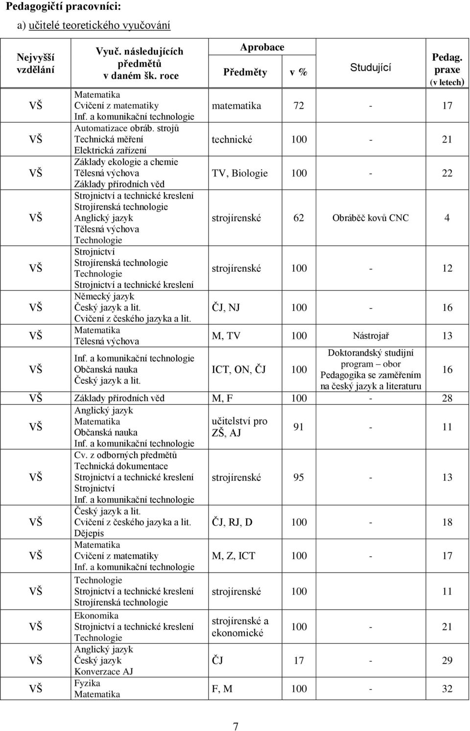 strojů Technická měření Elektrická zařízení Základy ekologie a chemie Tělesná výchova Základy přírodních věd Strojnictví a technické kreslení Strojírenská technologie Anglický jazyk Tělesná výchova