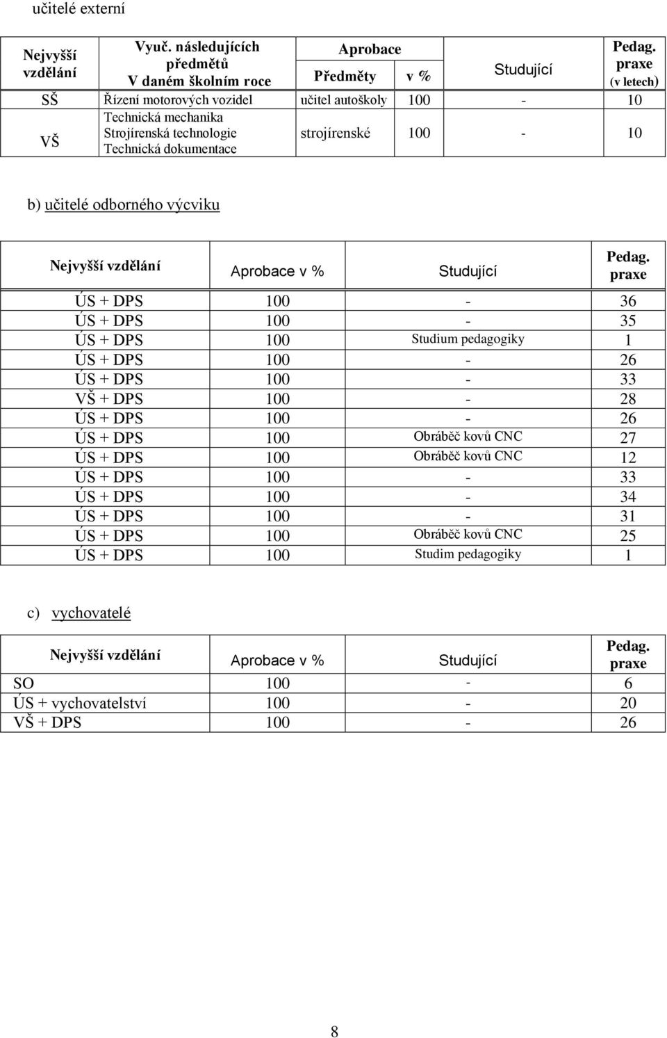 vzdělání Aprobace v % Studující Pedag.