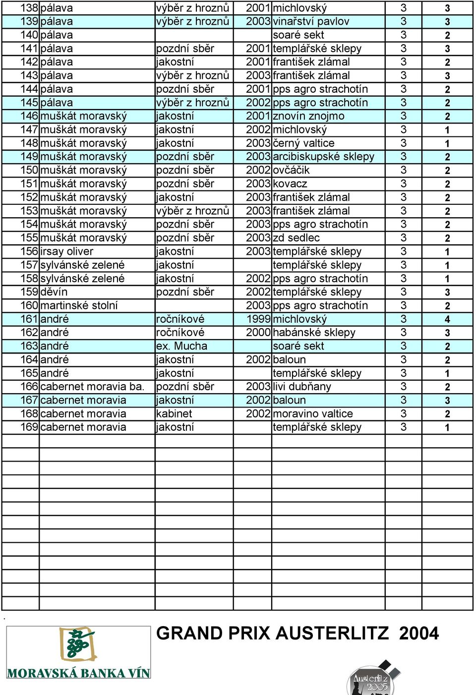 jakostní 2001 znovín znojmo 3 2 147 muškát moravský jakostní 2002 michlovský 3 1 148 muškát moravský jakostní 2003 černý valtice 3 1 149 muškát moravský pozdní sběr 2003 arcibiskupské sklepy 3 2 150