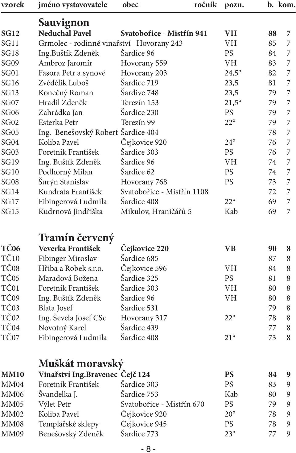 23,5 79 7 SG07 Hradil Zdeněk Terezín 153 21,5 79 7 SG06 Zahrádka Jan Šardice 230 PS 79 7 SG02 Esterka Petr Terezín 99 22 79 7 SG05 Ing.